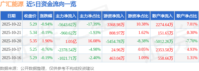 股票行情快报:广汇能源(600256)10月22日主力资金净卖出5643.62万元