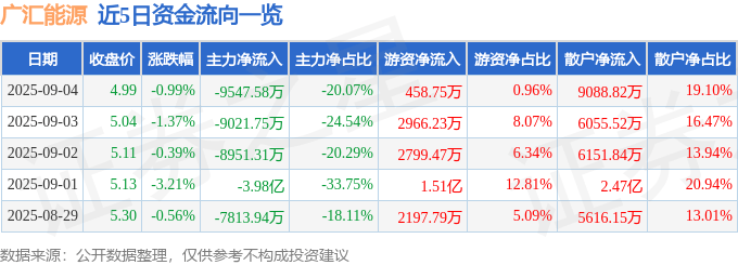 股票行情快报:广汇能源(600256)9月4日主力资金净卖出9547.58万元
