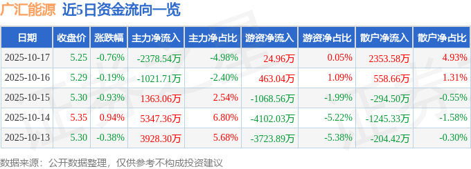 股票行情快报:广汇能源(600256)10月17日主力资金净卖出2378.54万元
