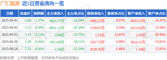 股票行情快报:广汇能源(600256)9月3日主力资金净卖出9021.75万元