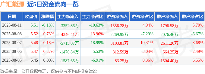 股票行情快报:广汇能源(600256)8月11日主力资金净卖出3352.86万元