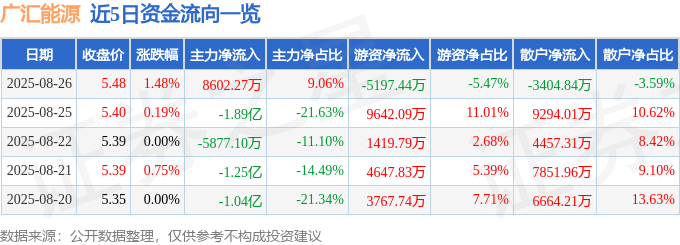 股票行情快报:广汇能源(600256)8月26日主力资金净买入8602.27万元