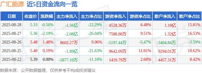 股票行情快报:广汇能源(600256)8月28日主力资金净卖出1.56亿元