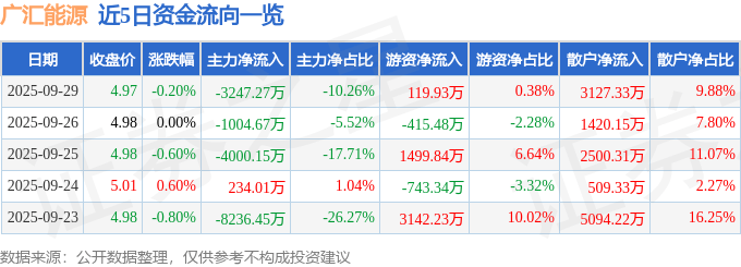 股票行情快报:广汇能源(600256)9月29日主力资金净卖出3247.27万元