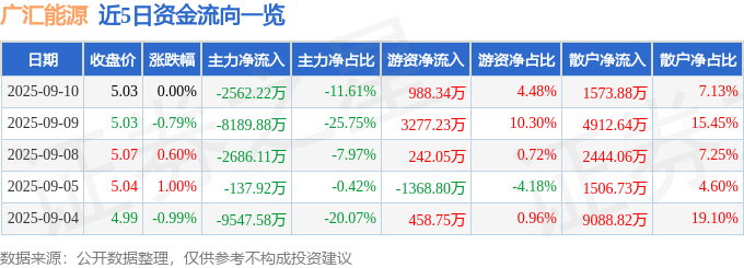 股票行情快报:广汇能源(600256)9月10日主力资金净卖出2562.22万元
