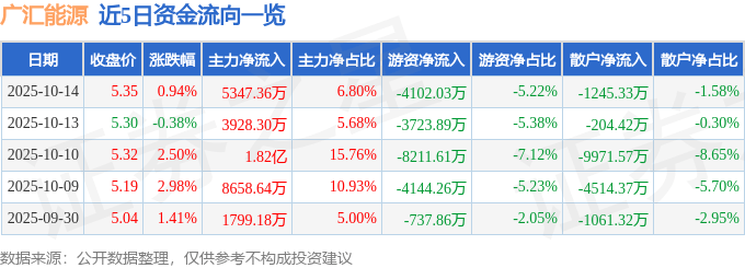 股票行情快报:广汇能源(600256)10月14日主力资金净买入5347.36万元