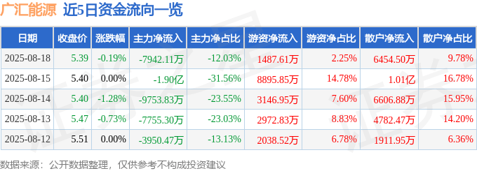 股票行情快报:广汇能源(600256)8月18日主力资金净卖出7942.11万元