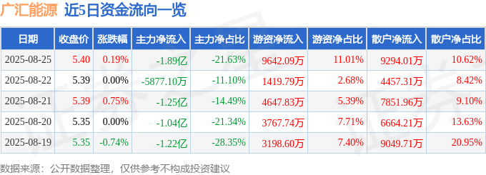 股票行情快报:广汇能源(600256)8月25日主力资金净卖出1.89亿元