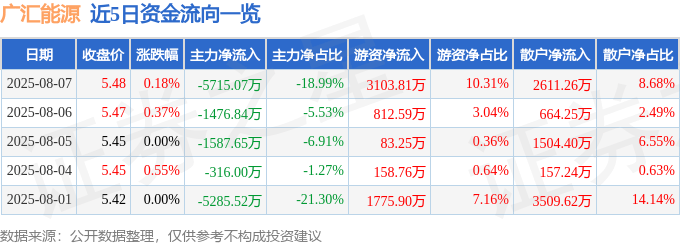 股票行情快报:广汇能源(600256)8月7日主力资金净卖出5715.07万元