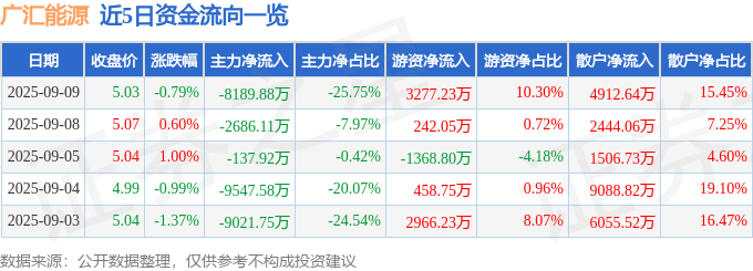 股票行情快报:广汇能源(600256)9月9日主力资金净卖出8189.88万元
