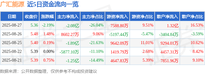 股票行情快报:广汇能源(600256)8月27日主力资金净卖出2.08亿元