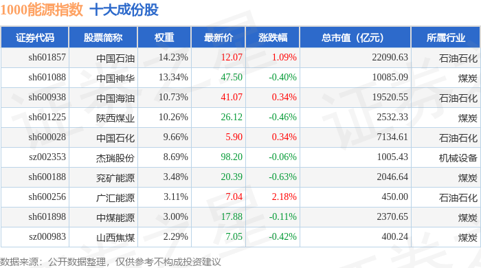 3月27日1000能源（399381）指数涨0.18%，成份股广汇能源（600256）领涨