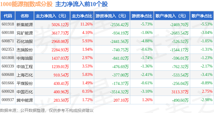 3月27日1000能源（399381）指数涨0.18%，成份股广汇能源（600256）领涨