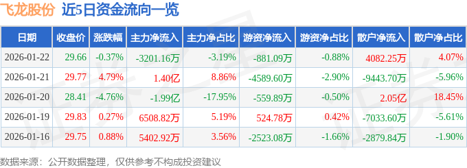 股票行情快报：飞龙股份（002536）1月22日主力资金净卖出3201.16万元