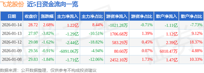 股票行情快报:飞龙股份(002536)1月14日主力资金净买入1.22亿元