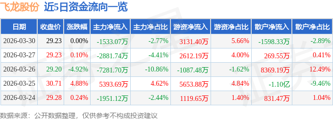 股票行情快报：飞龙股份（002536）3月30日主力资金净卖出1533.07万元