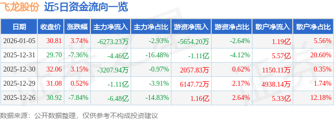 股票行情快报:飞龙股份(002536)1月5日主力资金净卖出6273.23万元