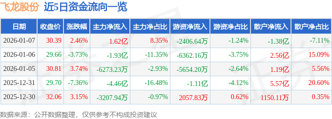 股票行情快报：飞龙股份（002536）1月7日主力资金净买入1.62亿元