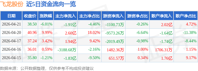 飞龙股份（002536）4月21日主力资金净卖出1.91亿元