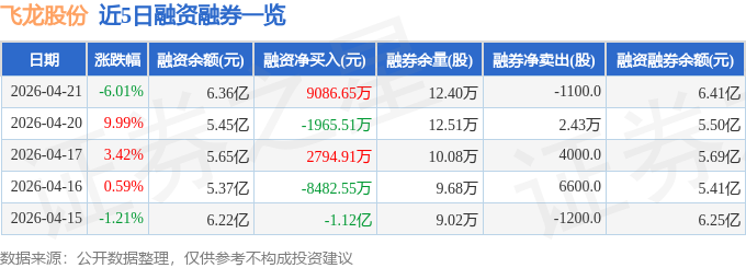 飞龙股份（002536）4月21日主力资金净卖出1.91亿元