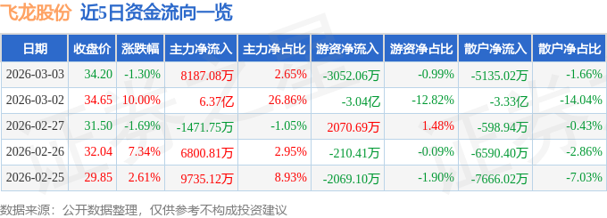 股票行情快报：飞龙股份（002536）3月3日主力资金净买入8187.08万元