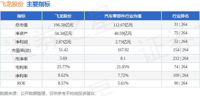 股票行情快报：飞龙股份（002536）3月3日主力资金净买入8187.08万元