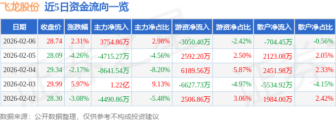 股票行情快报：飞龙股份（002536）2月6日主力资金净买入3754.86万元