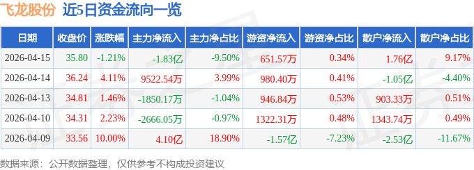 股票行情快报：飞龙股份（002536）4月15日主力资金净卖出1.83亿元