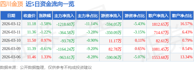 股票行情快报：四川金顶（600678）3月12日主力资金净卖出1218.60万元