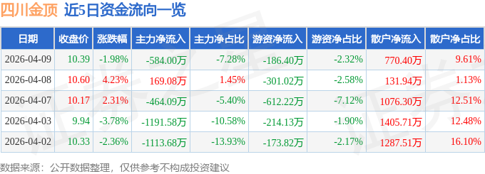 股票行情快报：四川金顶（600678）4月9日主力资金净卖出584.00万元