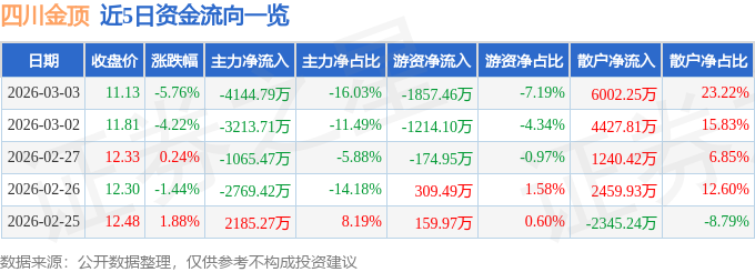 股票行情快报：四川金顶（600678）3月3日主力资金净卖出4144.79万元