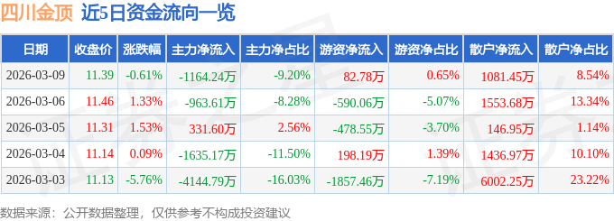 股票行情快报：四川金顶（600678）3月9日主力资金净卖出1164.24万元