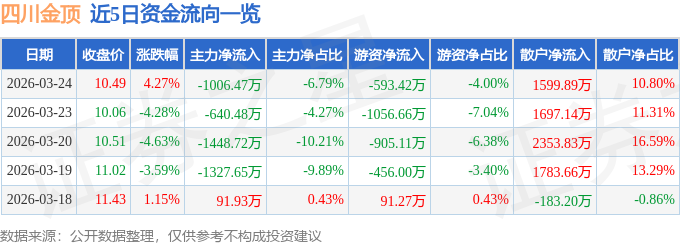 股票行情快报：四川金顶（600678）3月24日主力资金净卖出1006.47万元