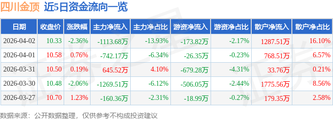 股票行情快报：四川金顶（600678）4月2日主力资金净卖出1113.68万元