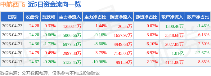 股票行情快报：中航西飞（000768）4月23日主力资金净买入1280.11万元