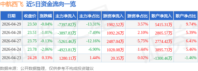 股票行情快报：中航西飞（000768）4月29日主力资金净卖出7397.82万元