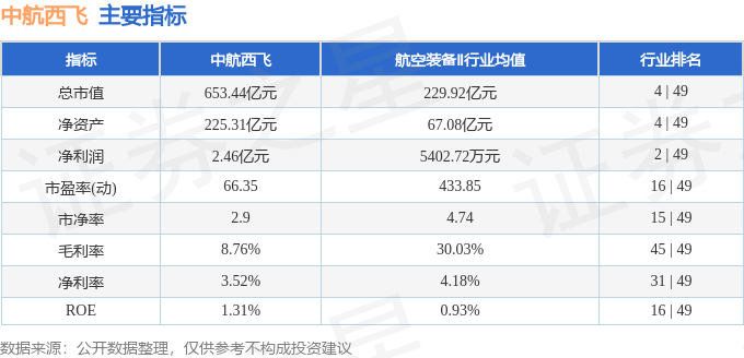 股票行情快报：中航西飞（000768）4月29日主力资金净卖出7397.82万元