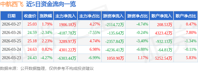 股票行情快报：中航西飞（000768）3月27日主力资金净买入1906.18万元