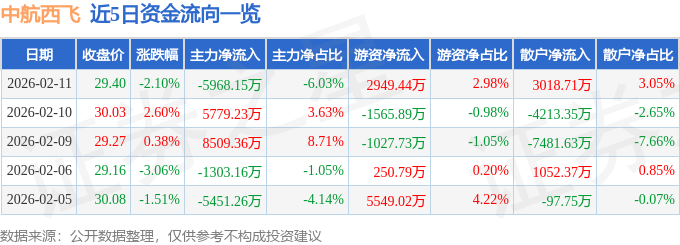 股票行情快报：中航西飞（000768）2月11日主力资金净卖出5968.15万元