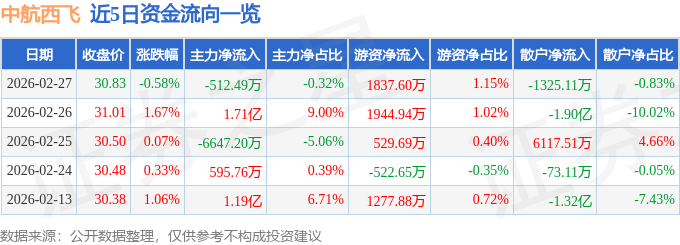 股票行情快报：中航西飞（000768）2月27日主力资金净卖出512.49万元