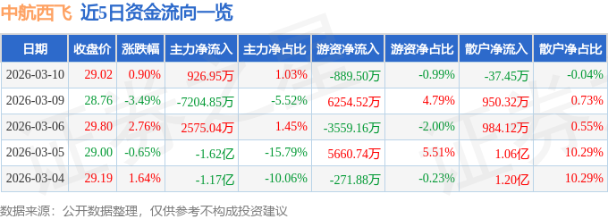 股票行情快报：中航西飞（000768）3月10日主力资金净买入926.95万元
