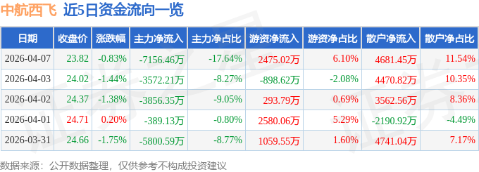 股票行情快报：中航西飞（000768）4月7日主力资金净卖出7156.46万元