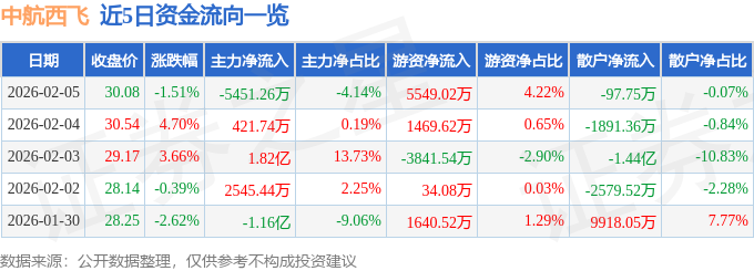股票行情快报：中航西飞（000768）2月5日主力资金净卖出5451.26万元