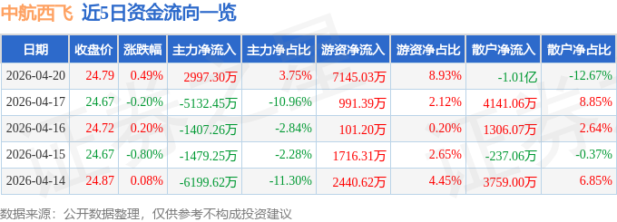 股票行情快报：中航西飞（000768）4月20日主力资金净买入2997.30万元