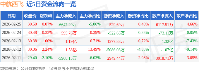 股票行情快报：中航西飞（000768）2月25日主力资金净卖出6647.20万元