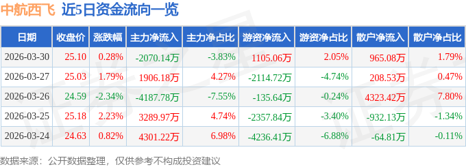 股票行情快报：中航西飞（000768）3月30日主力资金净卖出2070.14万元