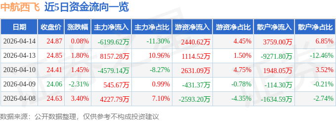 股票行情快报：中航西飞（000768）4月14日主力资金净卖出6199.62万元