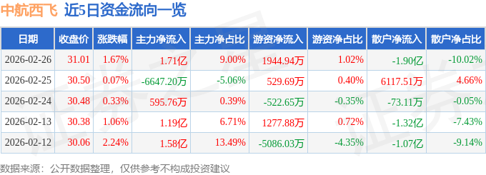股票行情快报：中航西飞（000768）2月26日主力资金净买入1.71亿元