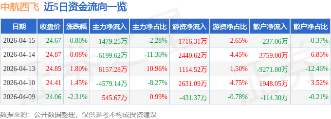 股票行情快报：中航西飞（000768）4月15日主力资金净卖出1479.25万元