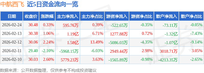 股票行情快报：中航西飞（000768）2月24日主力资金净买入595.76万元
